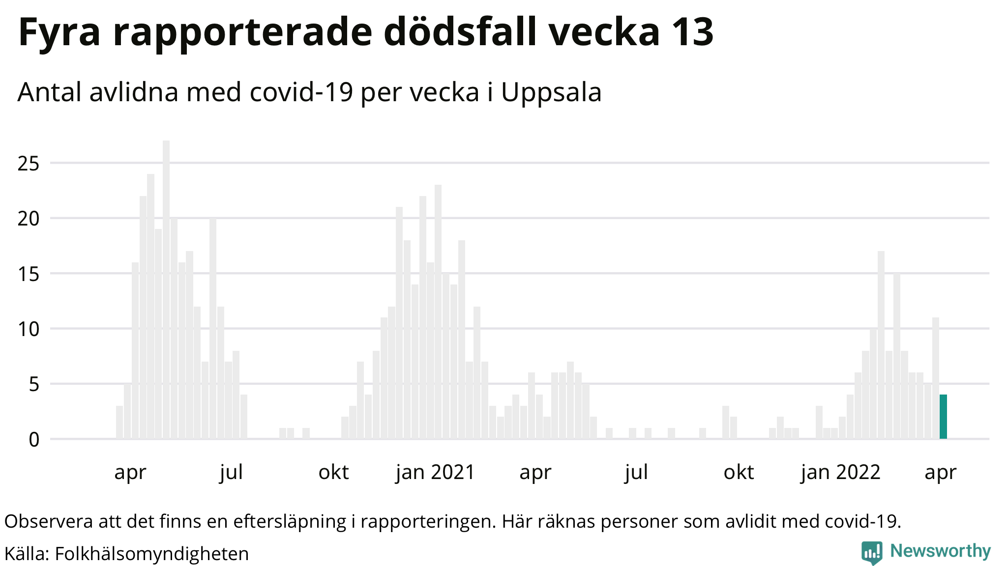 Antal dödsfall med covid-19 per vecka